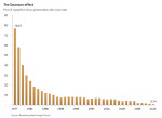 Swanson Effect